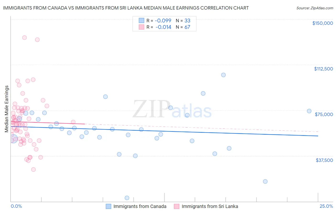 Immigrants from Canada vs Immigrants from Sri Lanka Median Male Earnings