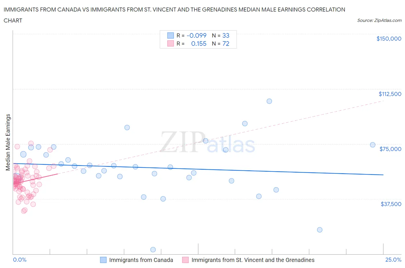 Immigrants from Canada vs Immigrants from St. Vincent and the Grenadines Median Male Earnings