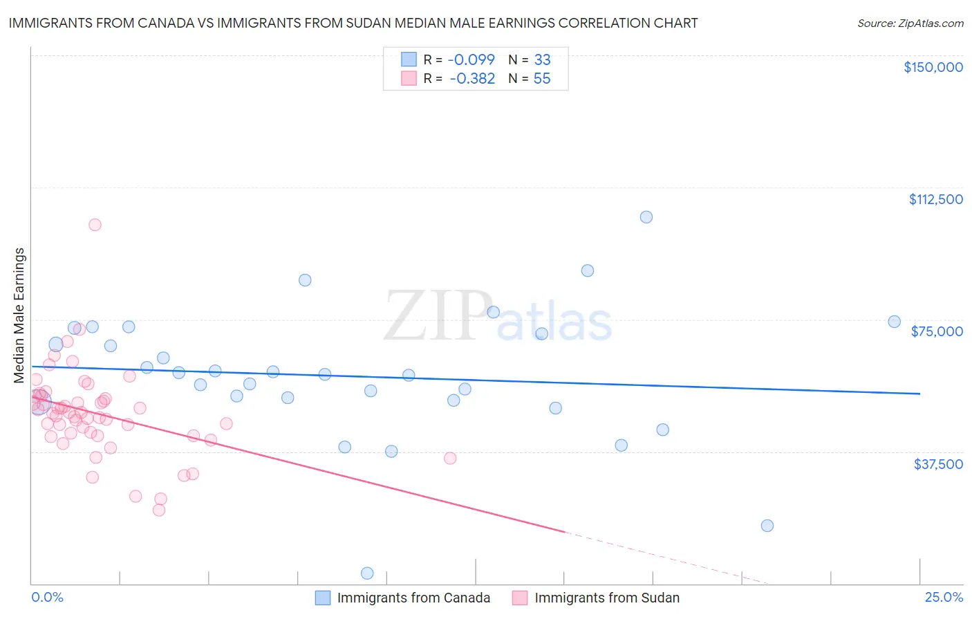 Immigrants from Canada vs Immigrants from Sudan Median Male Earnings