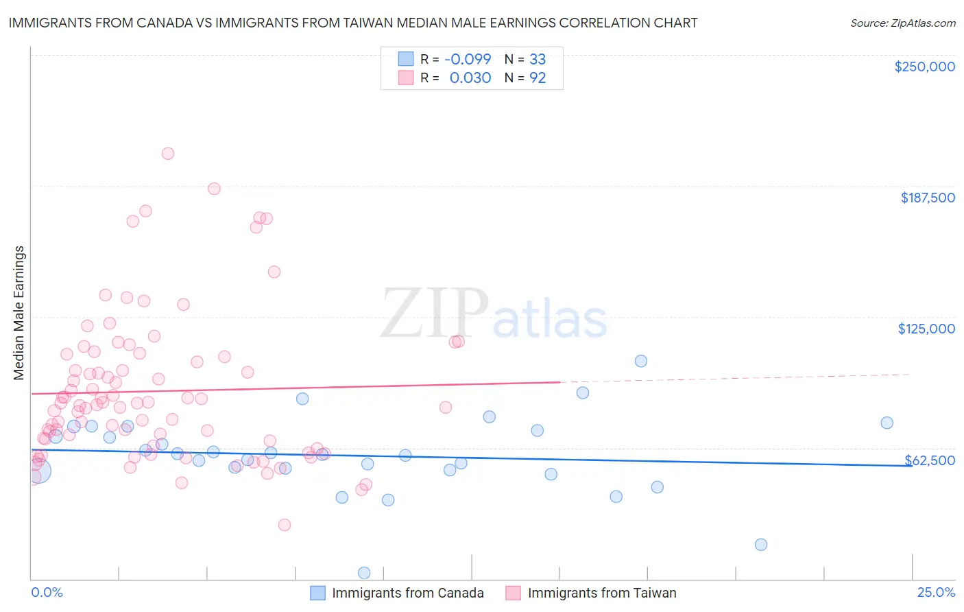 Immigrants from Canada vs Immigrants from Taiwan Median Male Earnings