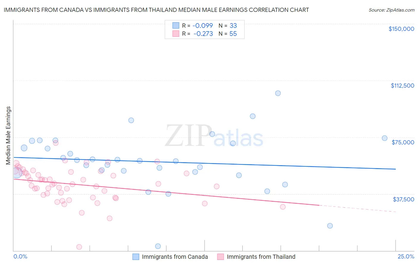 Immigrants from Canada vs Immigrants from Thailand Median Male Earnings