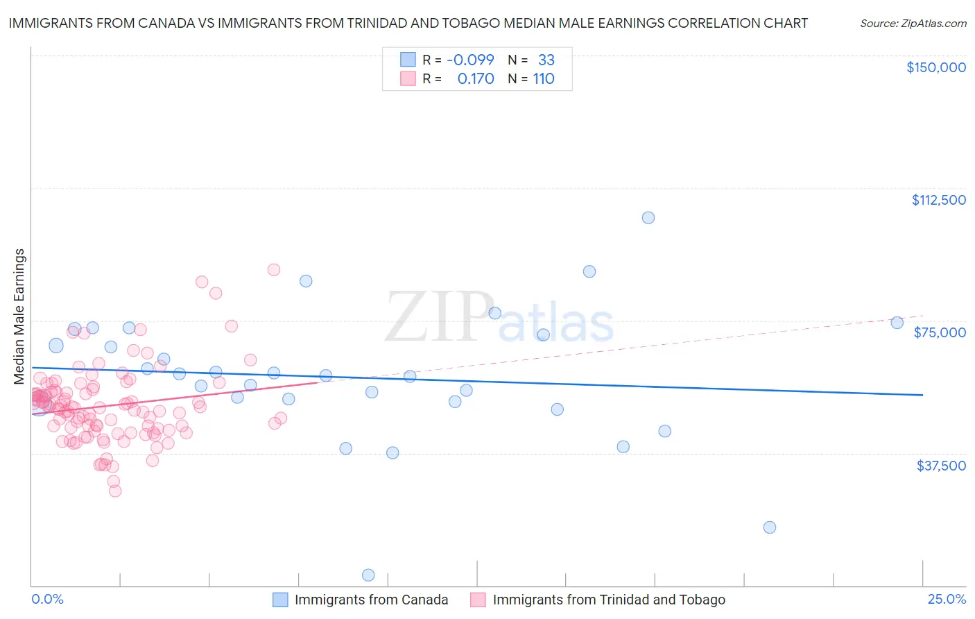 Immigrants from Canada vs Immigrants from Trinidad and Tobago Median Male Earnings