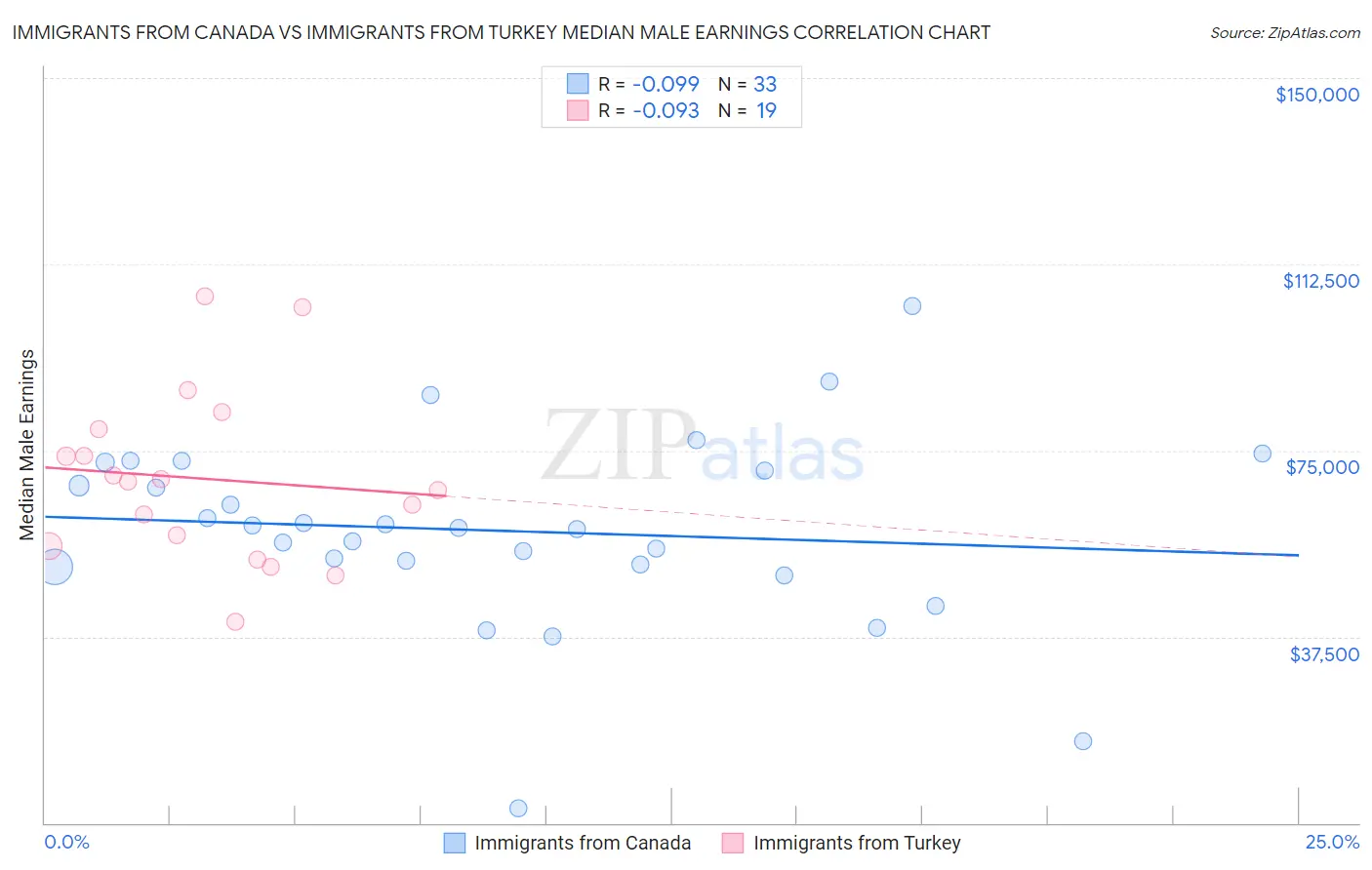 Immigrants from Canada vs Immigrants from Turkey Median Male Earnings