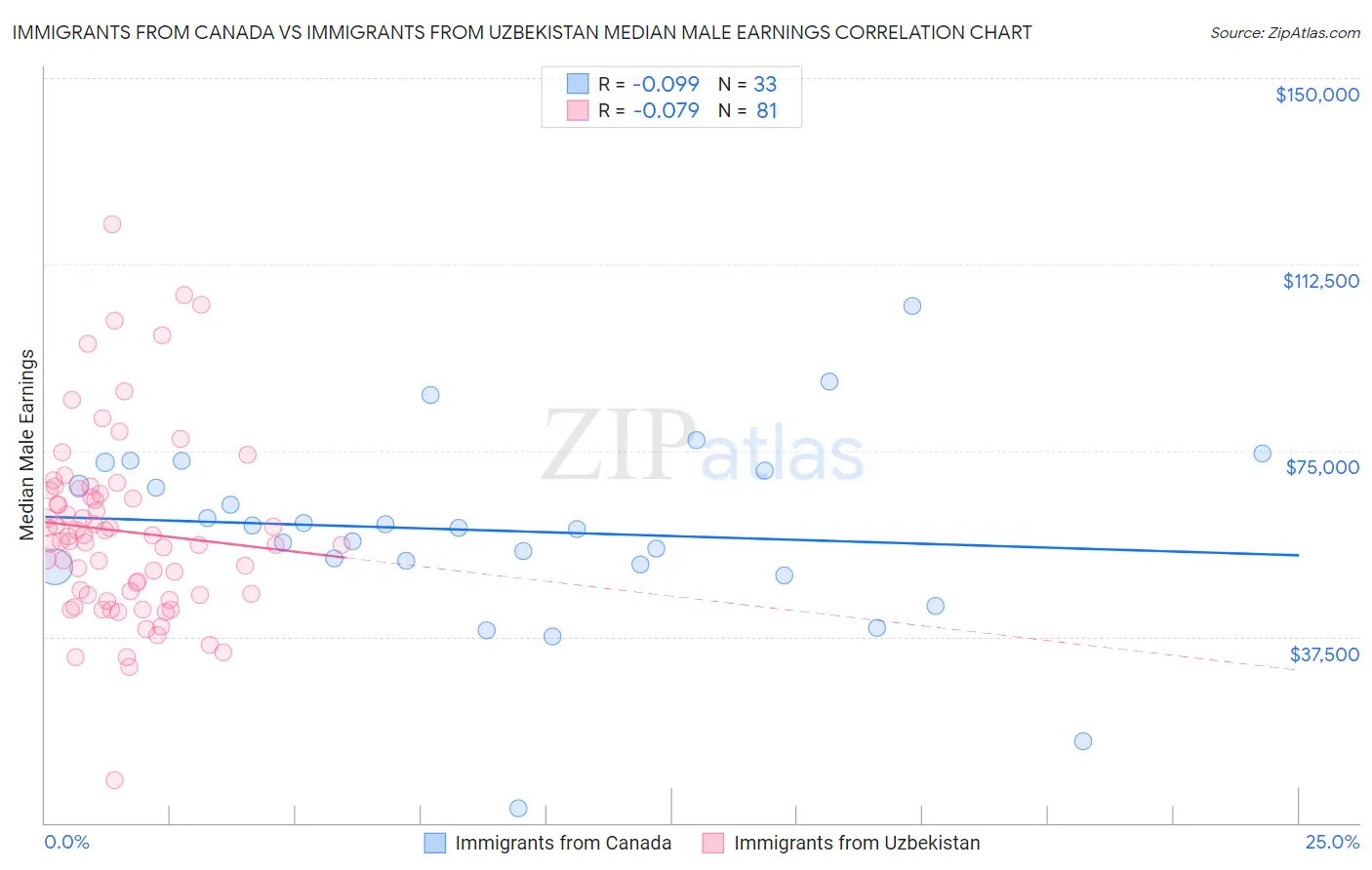 Immigrants from Canada vs Immigrants from Uzbekistan Median Male Earnings