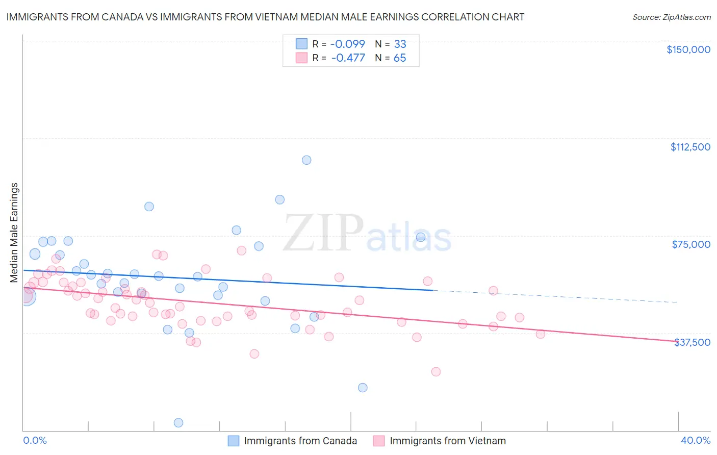 Immigrants from Canada vs Immigrants from Vietnam Median Male Earnings