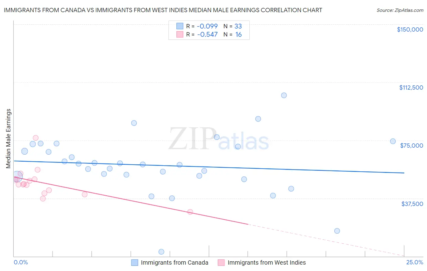 Immigrants from Canada vs Immigrants from West Indies Median Male Earnings