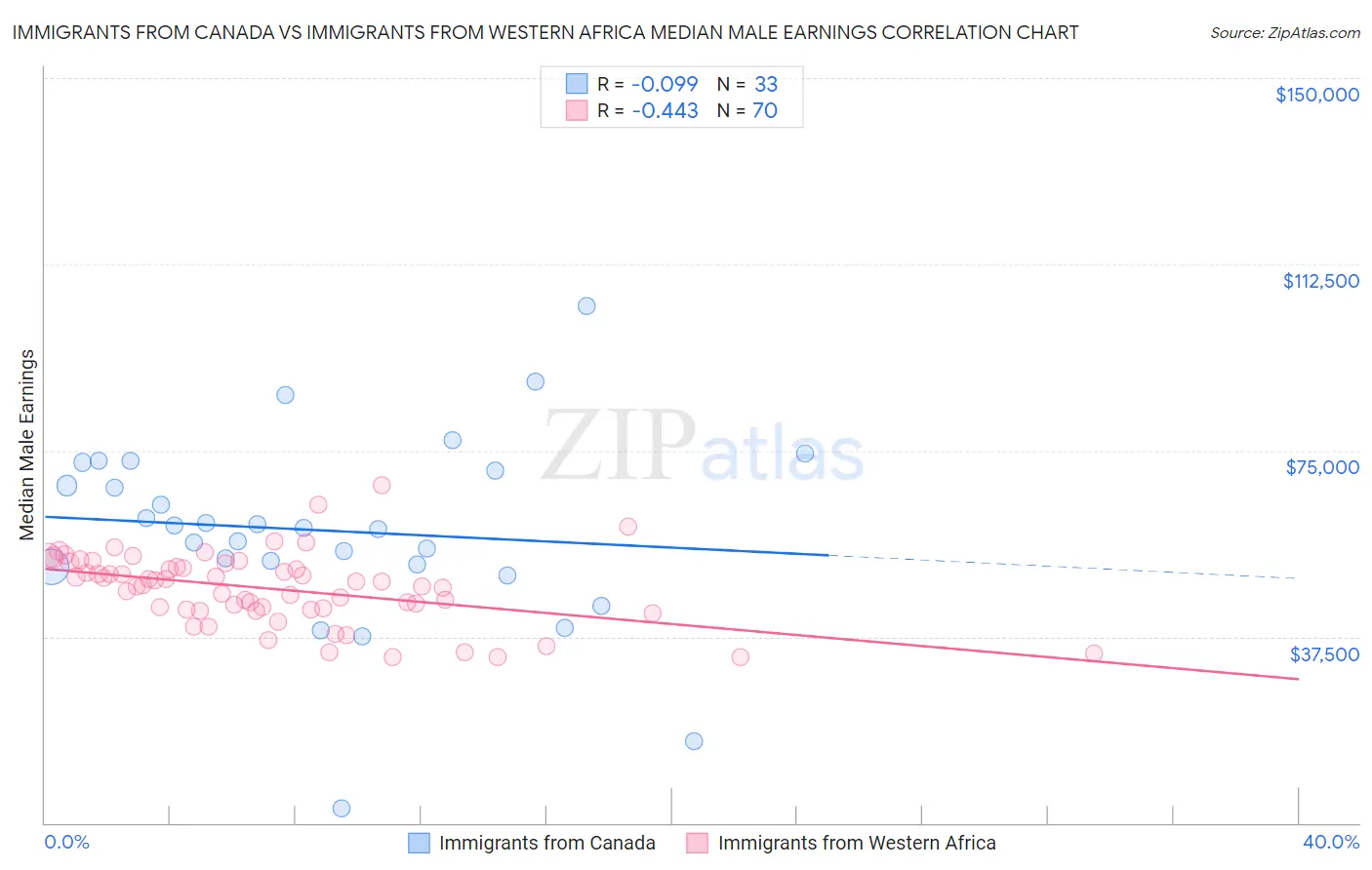 Immigrants from Canada vs Immigrants from Western Africa Median Male Earnings