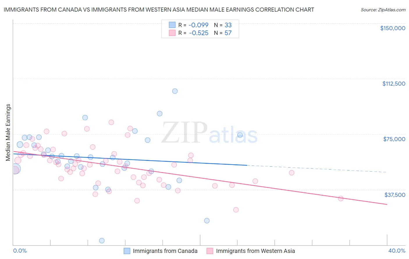 Immigrants from Canada vs Immigrants from Western Asia Median Male Earnings