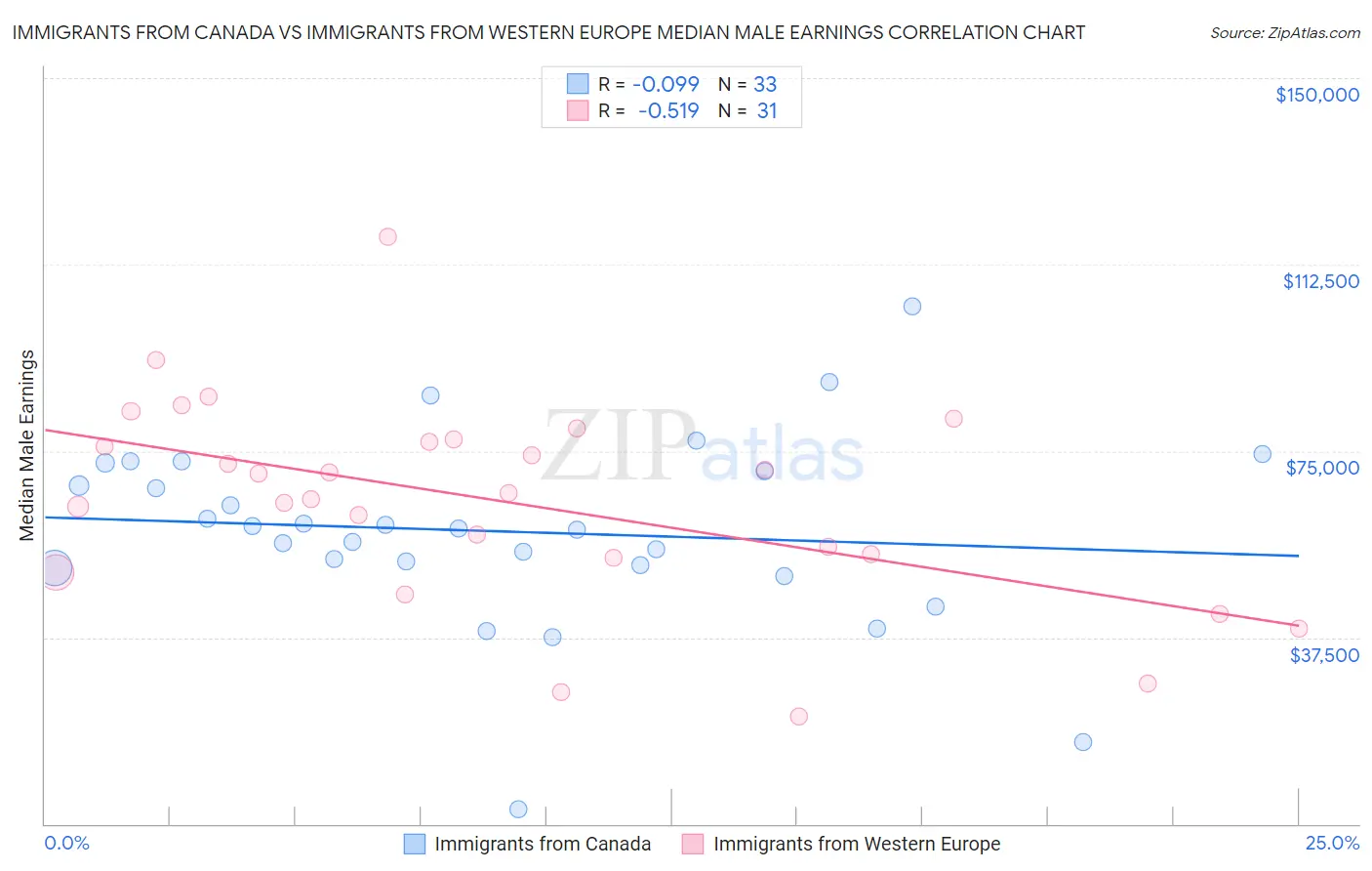 Immigrants from Canada vs Immigrants from Western Europe Median Male Earnings