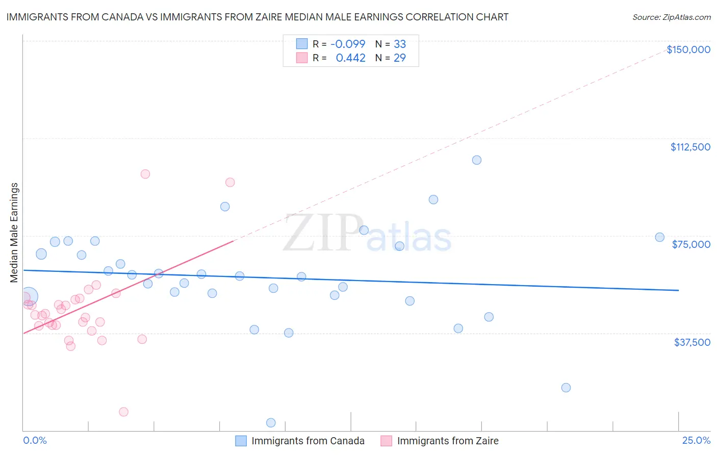 Immigrants from Canada vs Immigrants from Zaire Median Male Earnings