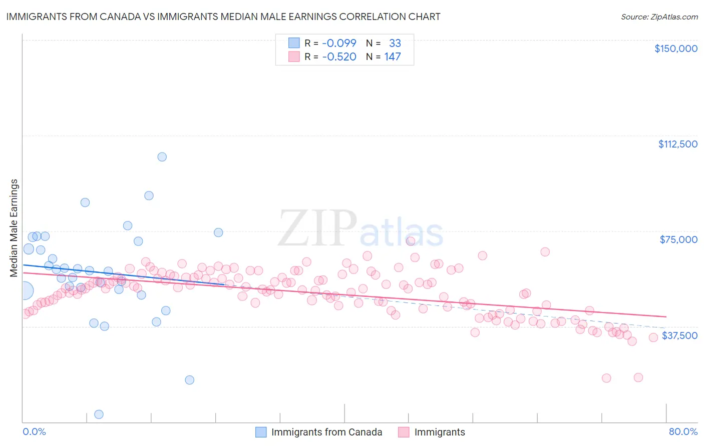 Immigrants from Canada vs Immigrants Median Male Earnings