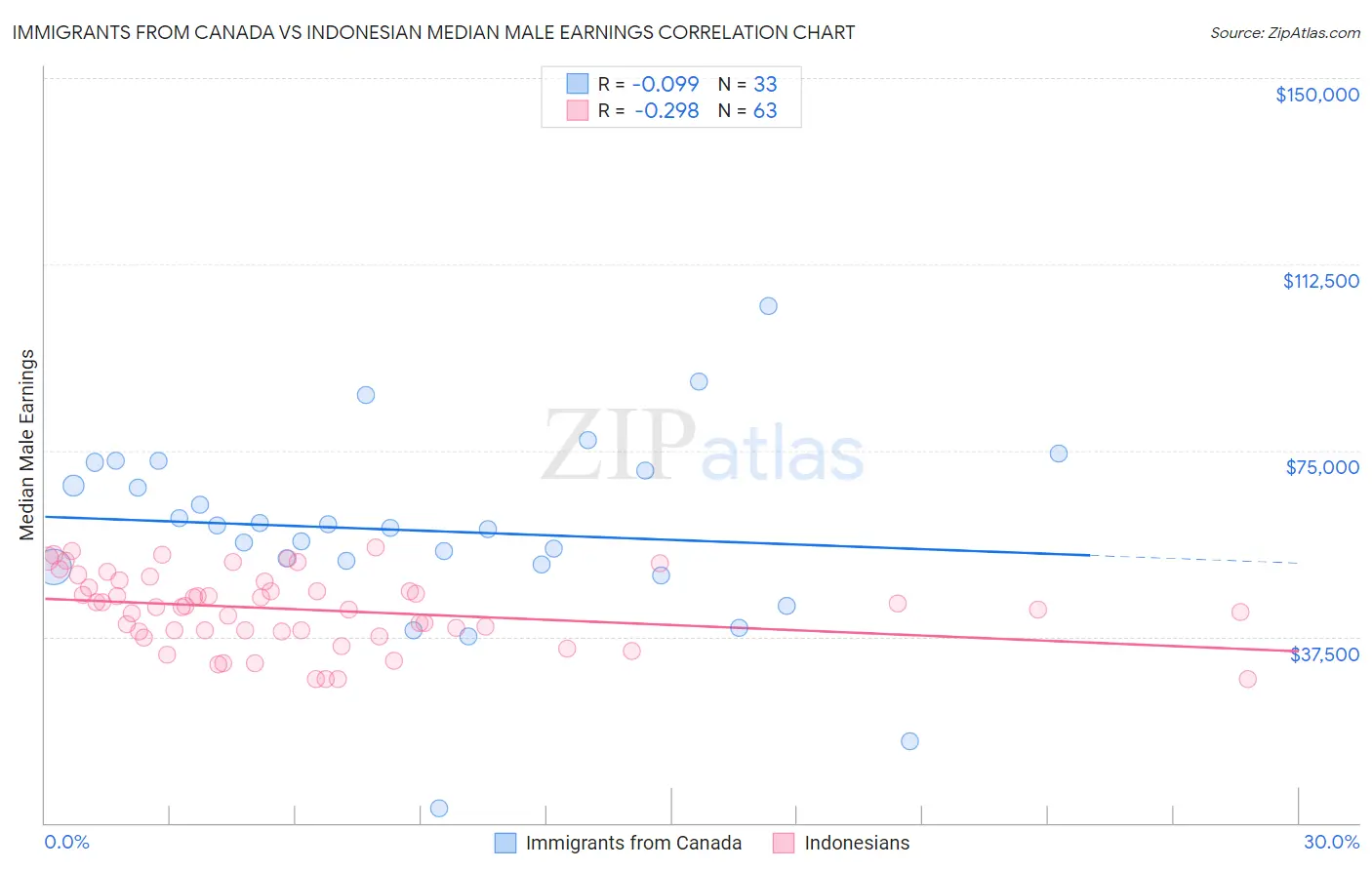 Immigrants from Canada vs Indonesian Median Male Earnings