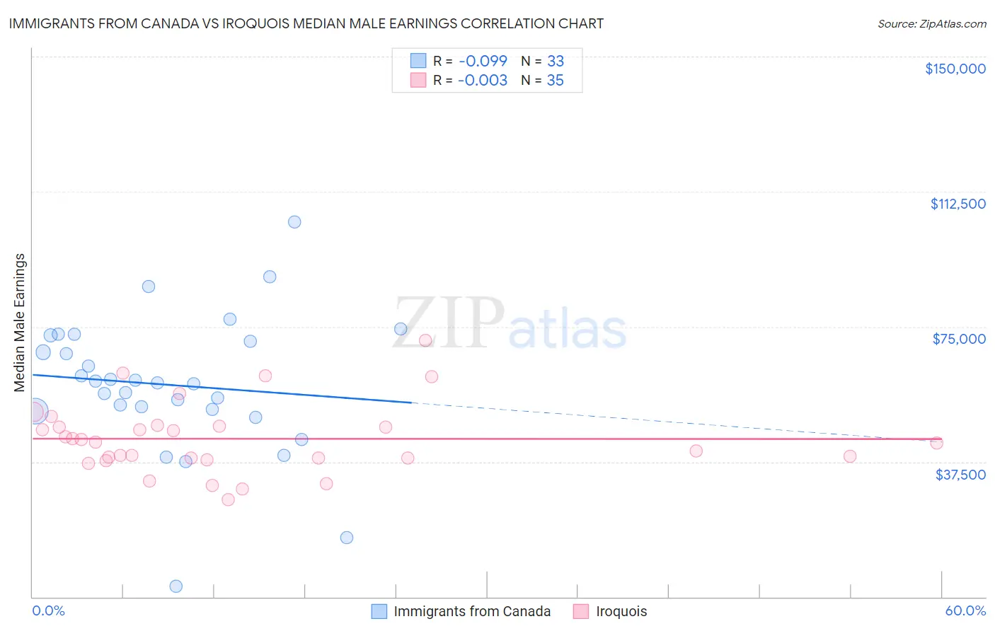 Immigrants from Canada vs Iroquois Median Male Earnings