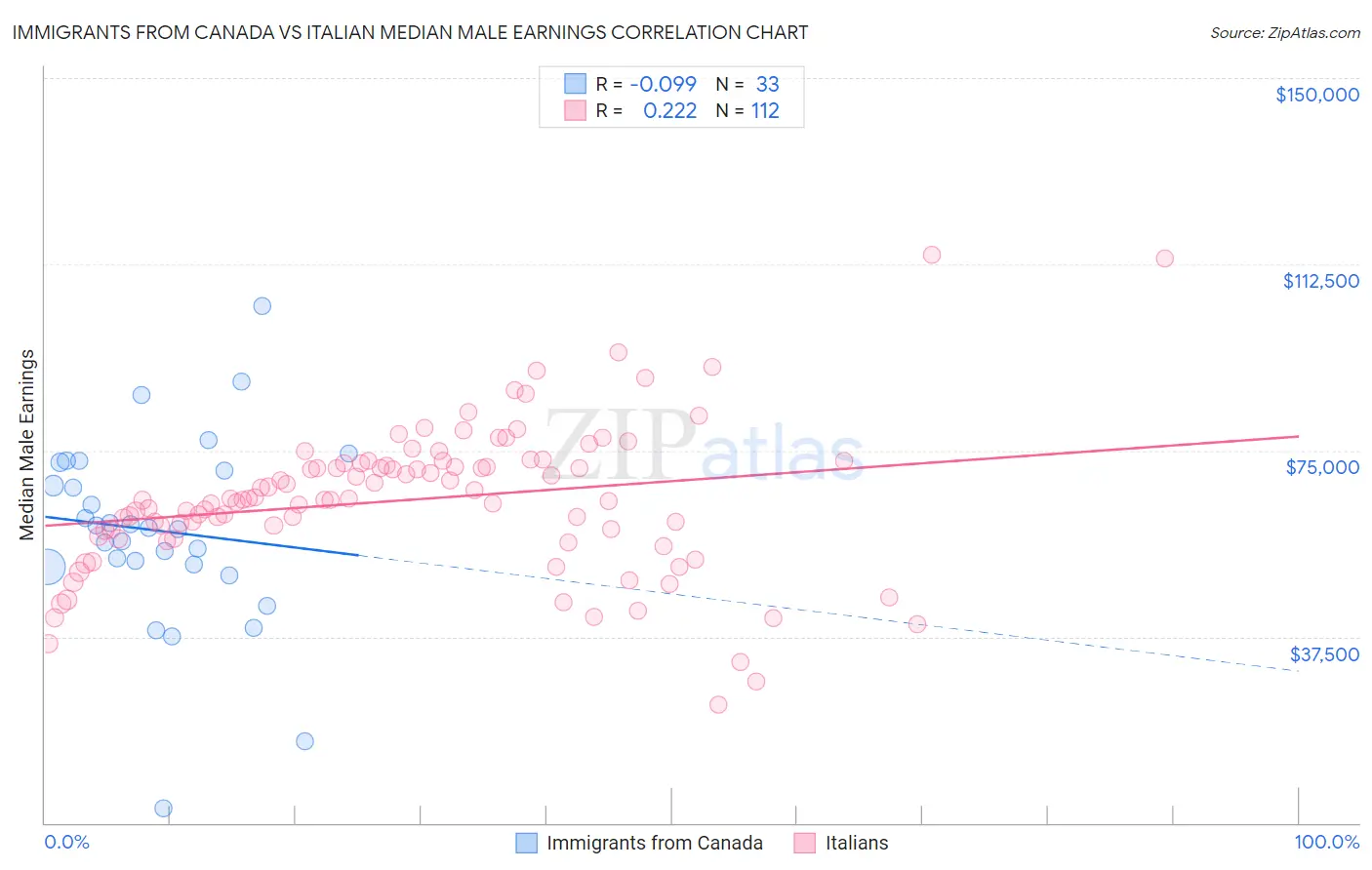 Immigrants from Canada vs Italian Median Male Earnings