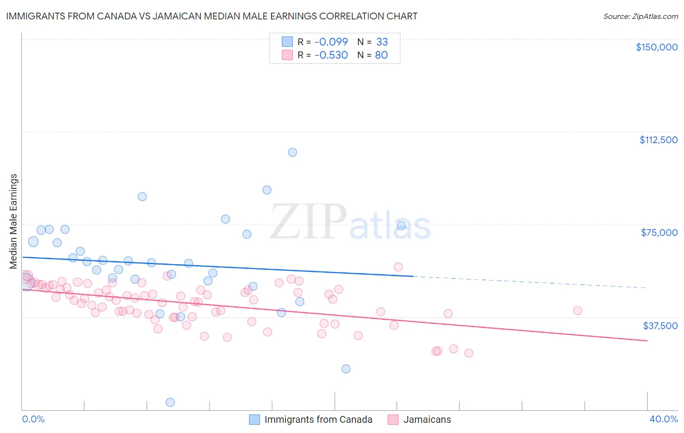 Immigrants from Canada vs Jamaican Median Male Earnings