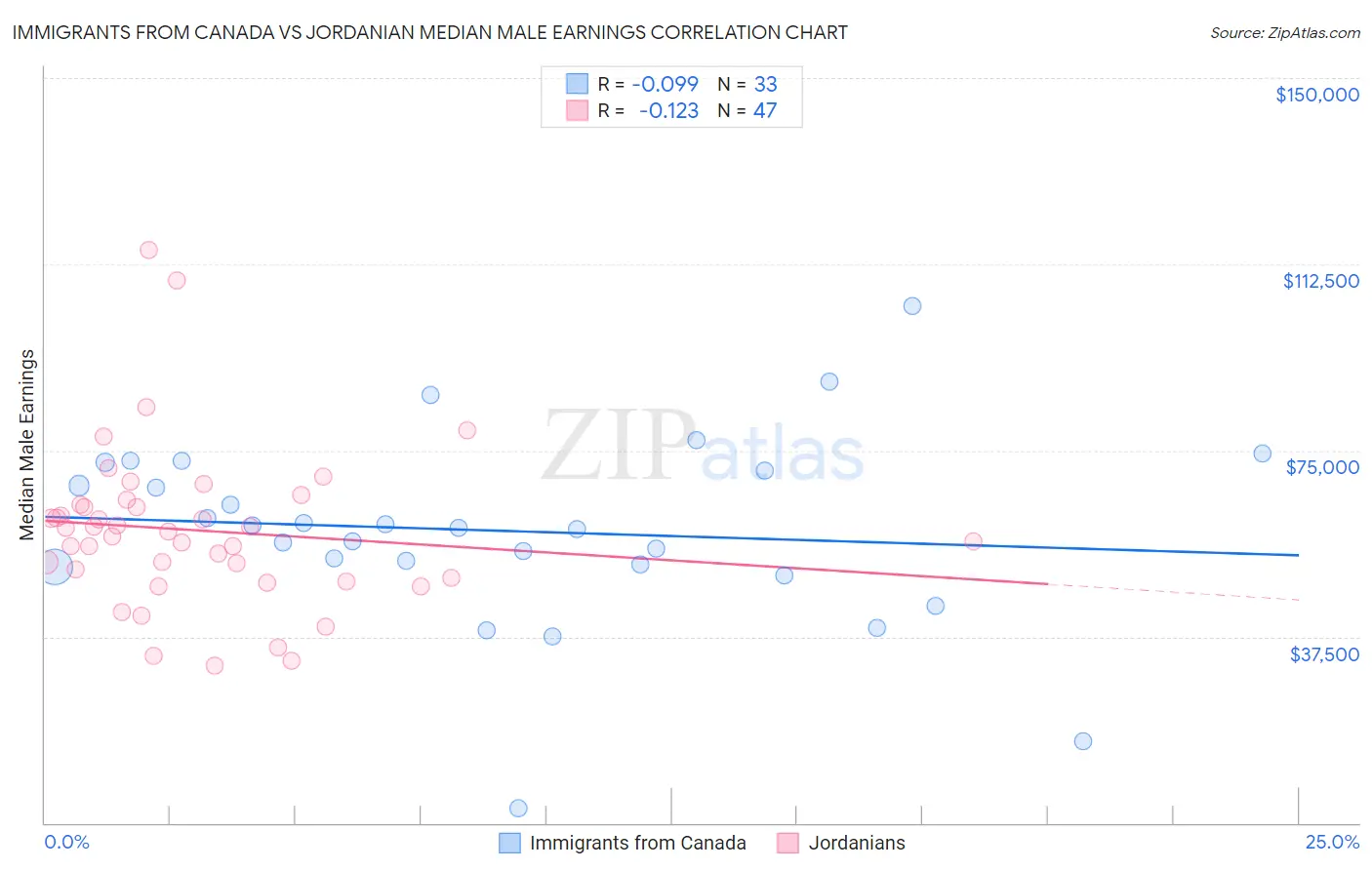 Immigrants from Canada vs Jordanian Median Male Earnings