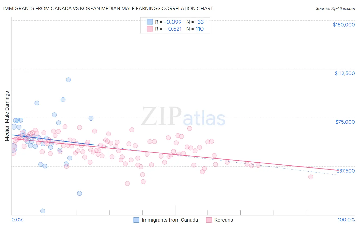 Immigrants from Canada vs Korean Median Male Earnings