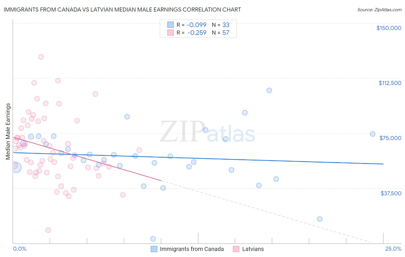 Immigrants from Canada vs Latvian Median Male Earnings