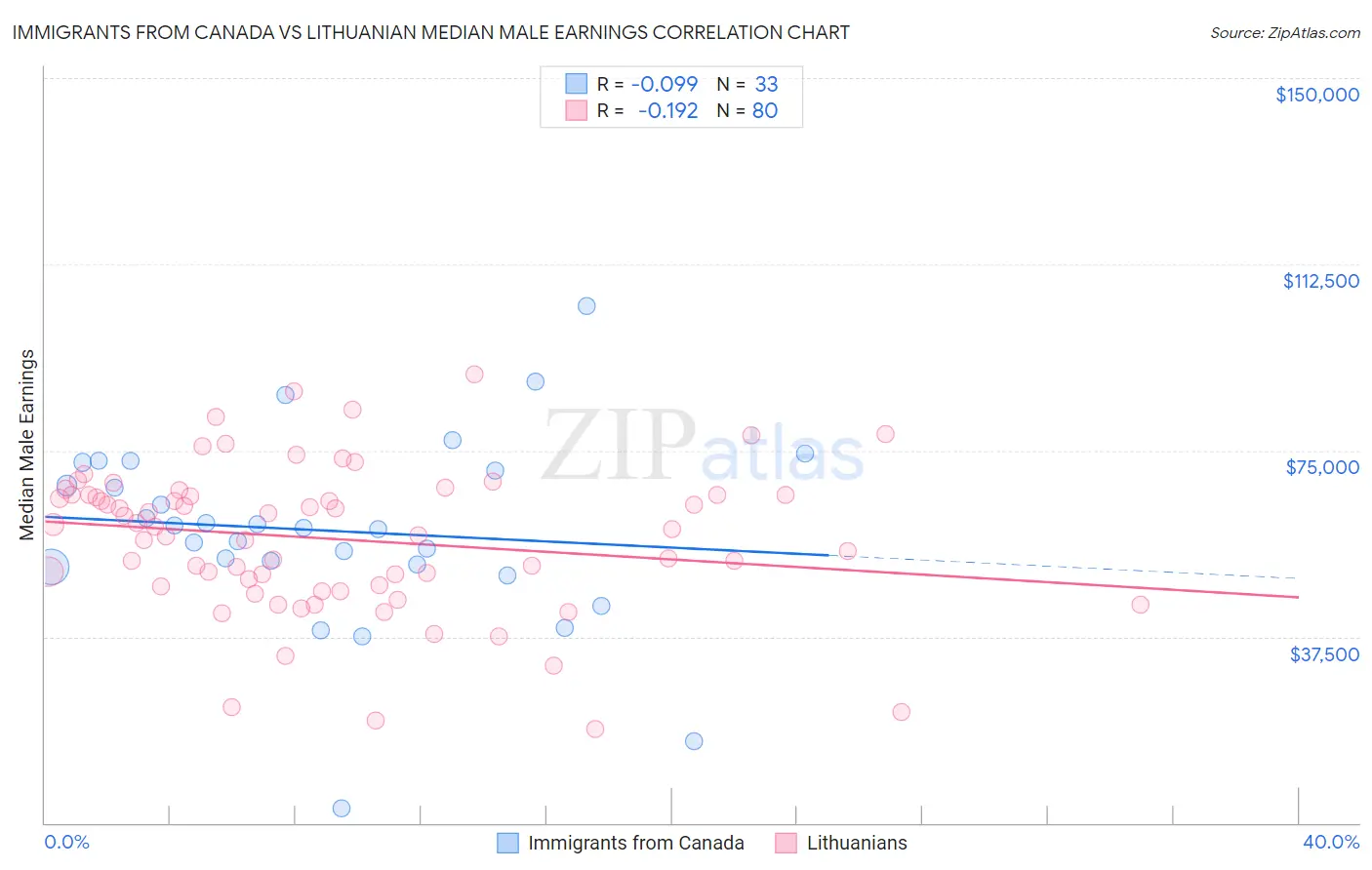 Immigrants from Canada vs Lithuanian Median Male Earnings