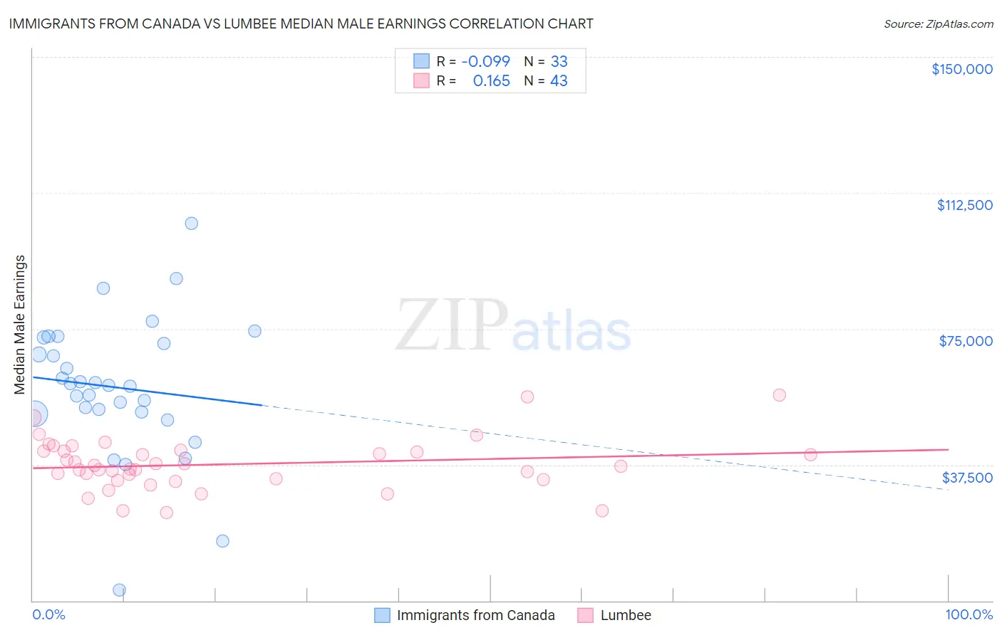 Immigrants from Canada vs Lumbee Median Male Earnings