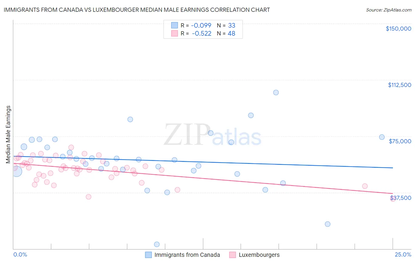 Immigrants from Canada vs Luxembourger Median Male Earnings