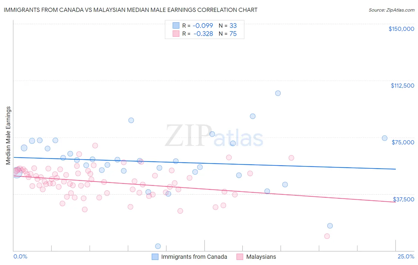 Immigrants from Canada vs Malaysian Median Male Earnings