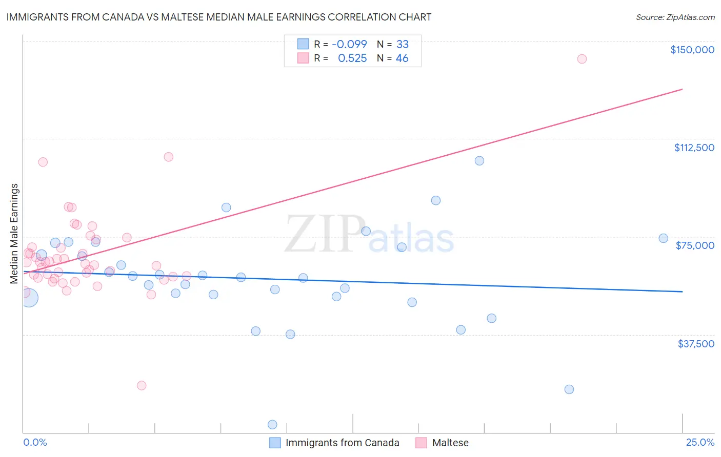 Immigrants from Canada vs Maltese Median Male Earnings