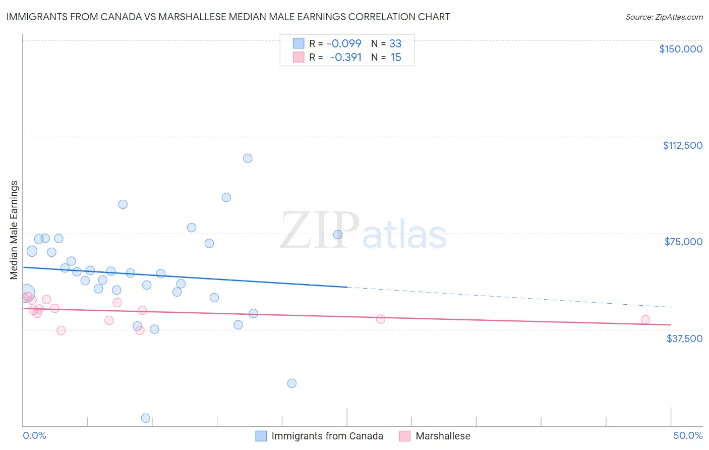 Immigrants from Canada vs Marshallese Median Male Earnings