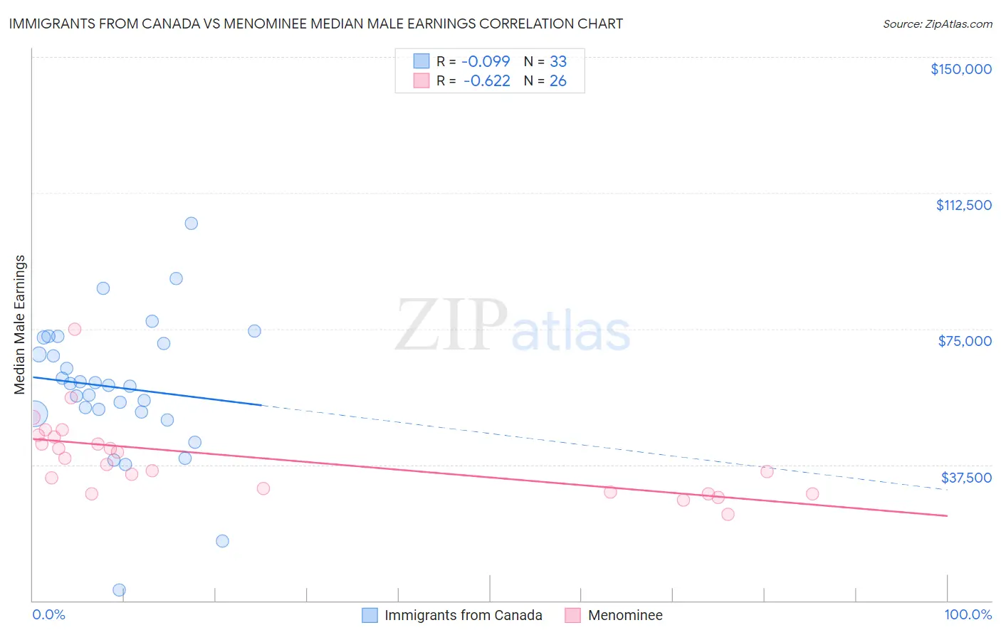 Immigrants from Canada vs Menominee Median Male Earnings