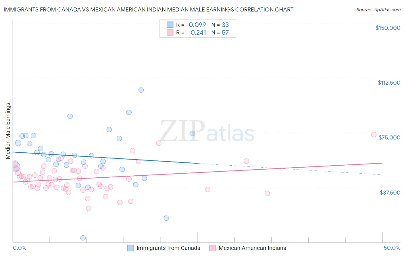 Immigrants from Canada vs Mexican American Indian Median Male Earnings