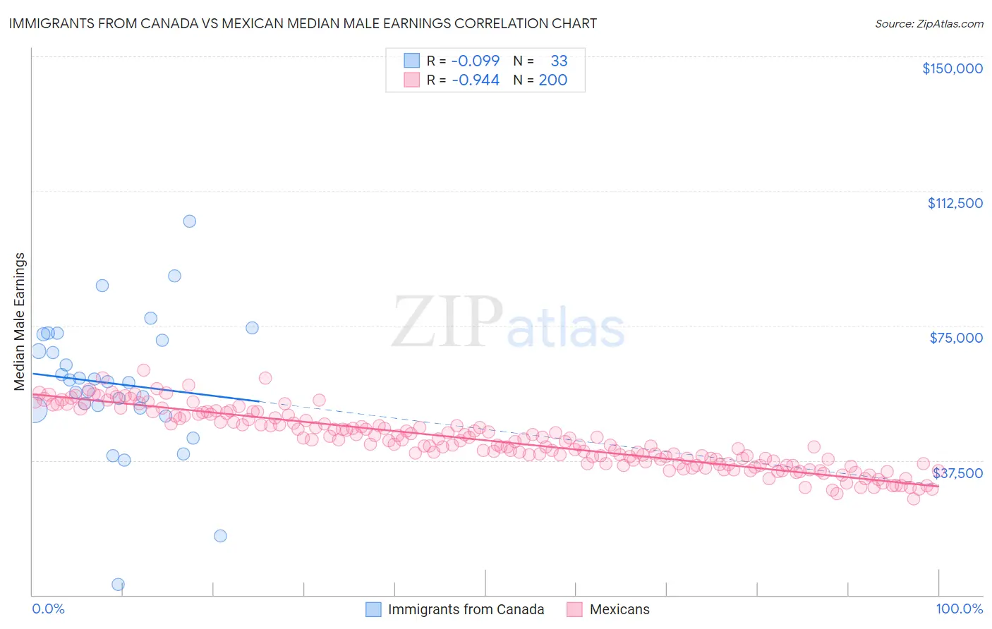 Immigrants from Canada vs Mexican Median Male Earnings