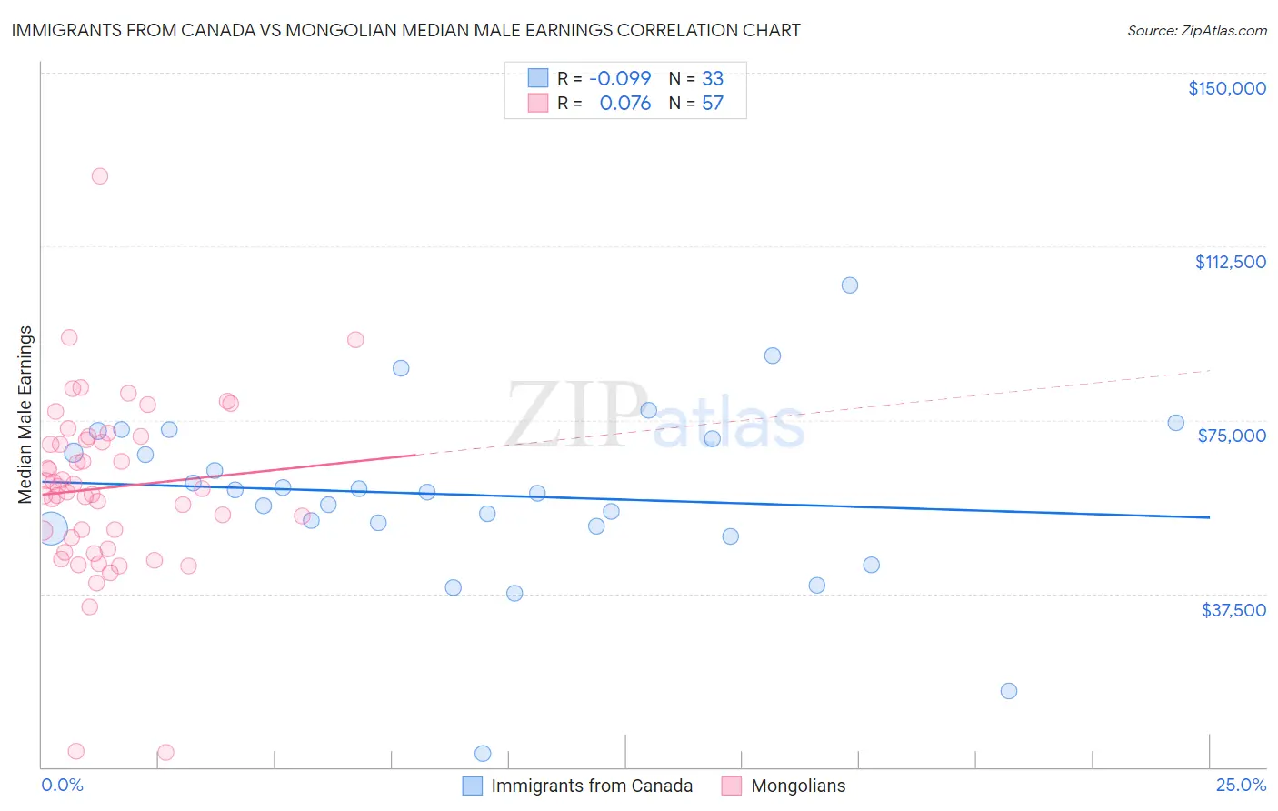 Immigrants from Canada vs Mongolian Median Male Earnings