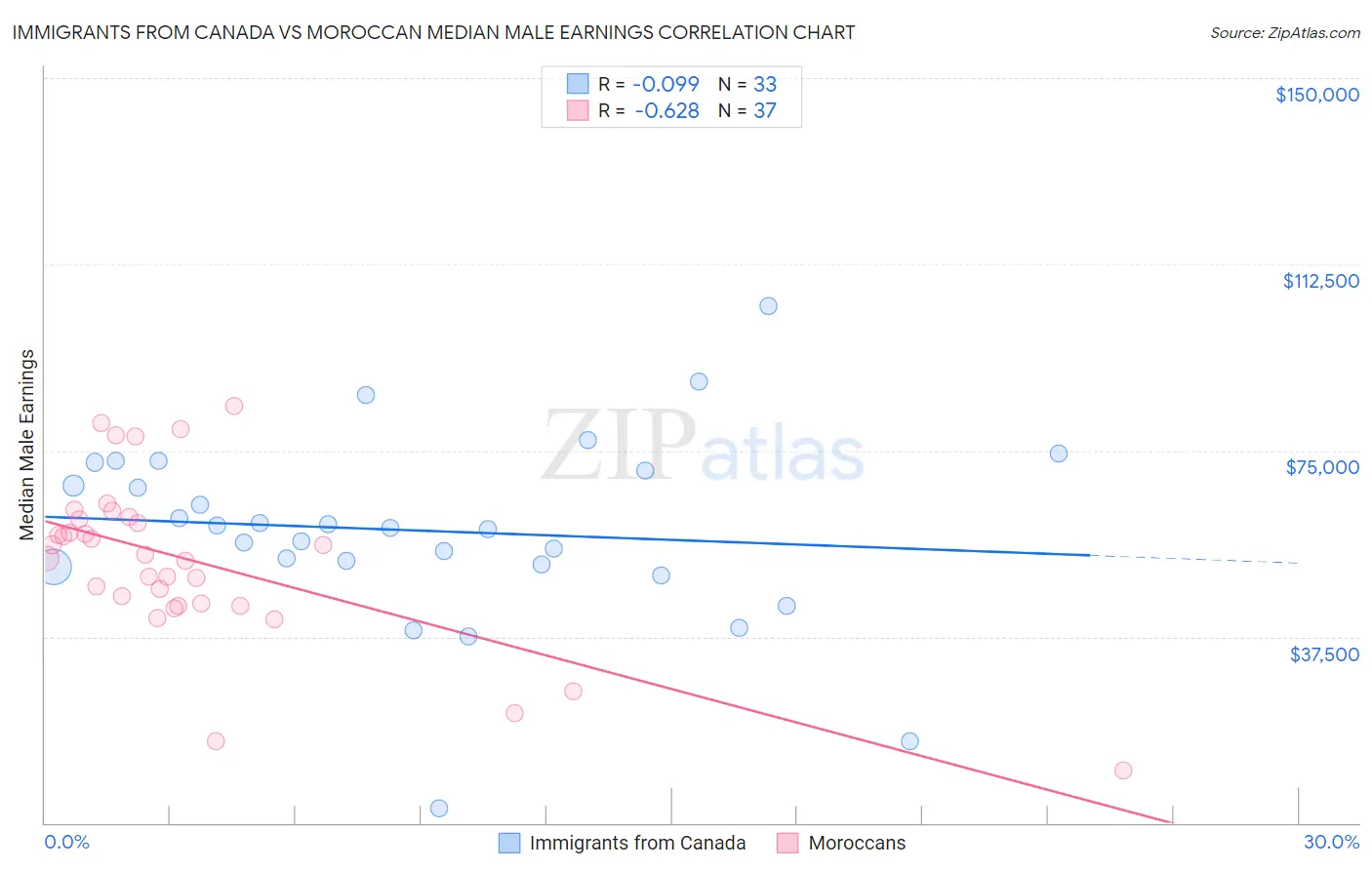 Immigrants from Canada vs Moroccan Median Male Earnings