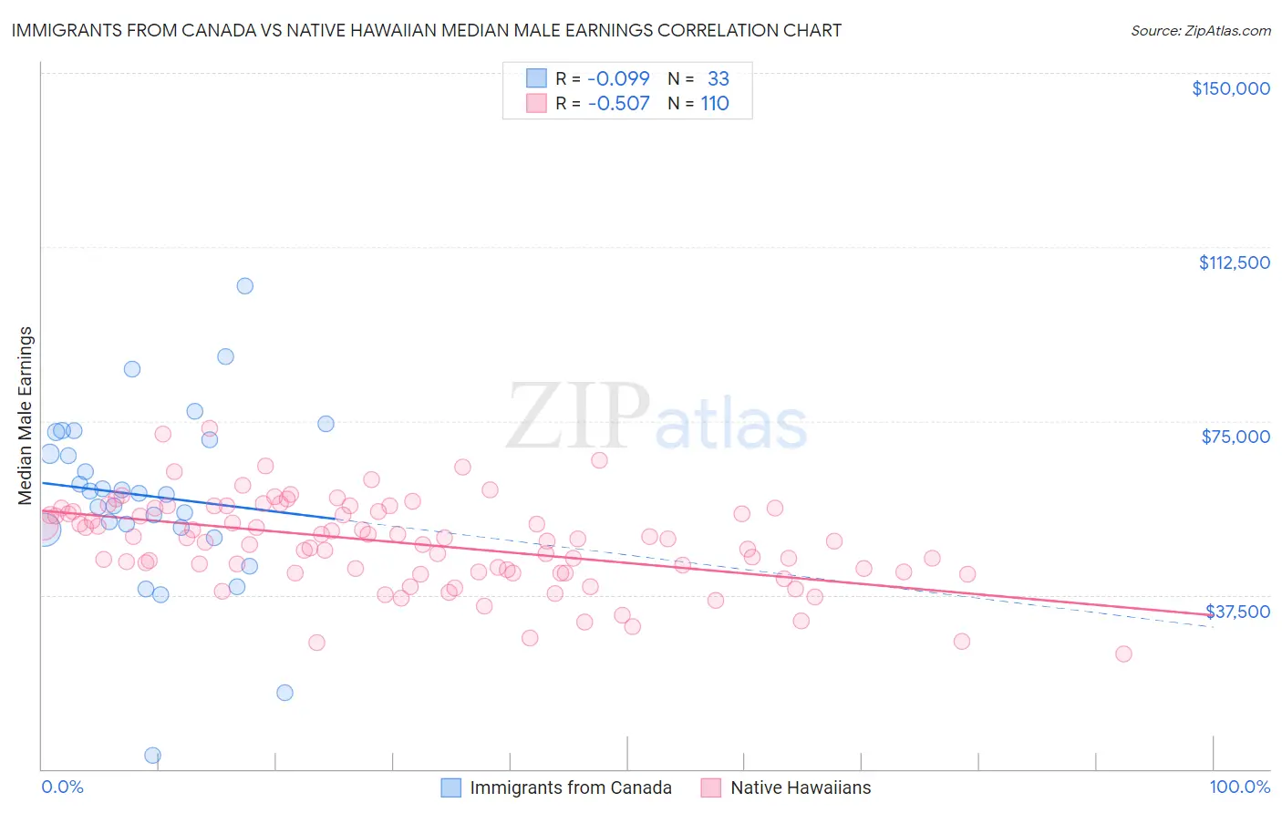 Immigrants from Canada vs Native Hawaiian Median Male Earnings