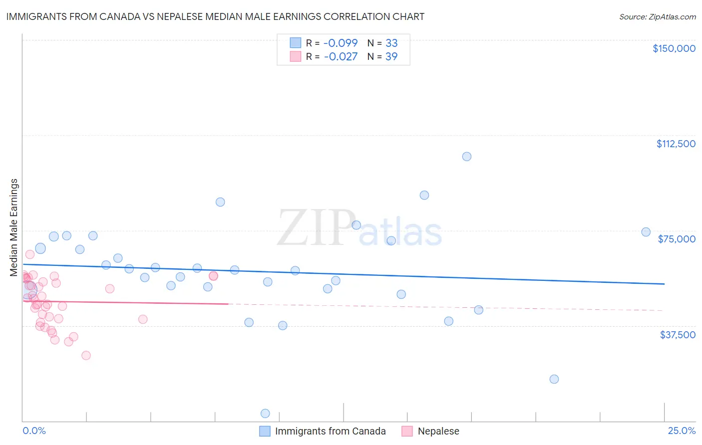 Immigrants from Canada vs Nepalese Median Male Earnings