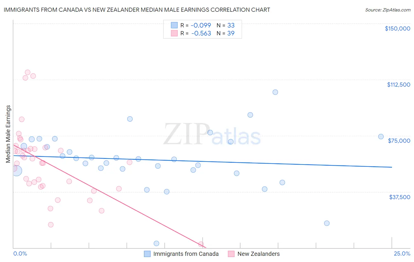 Immigrants from Canada vs New Zealander Median Male Earnings