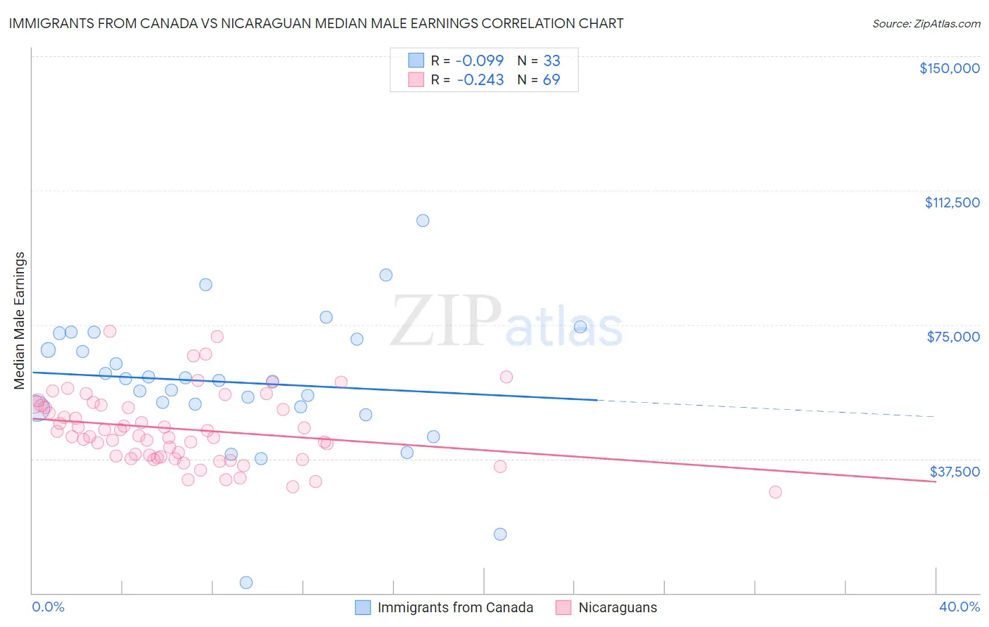 Immigrants from Canada vs Nicaraguan Median Male Earnings