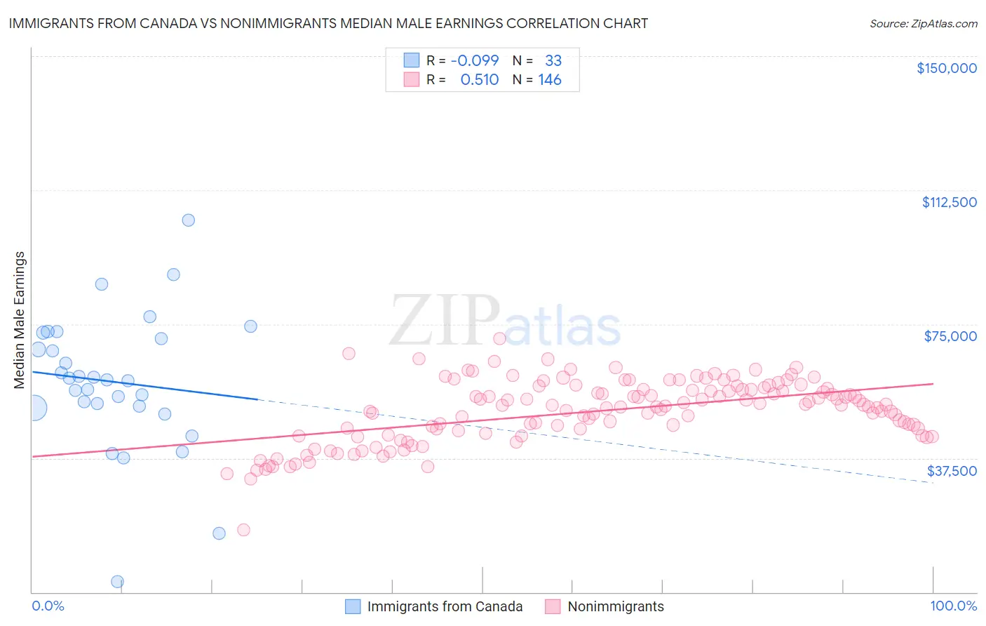 Immigrants from Canada vs Nonimmigrants Median Male Earnings