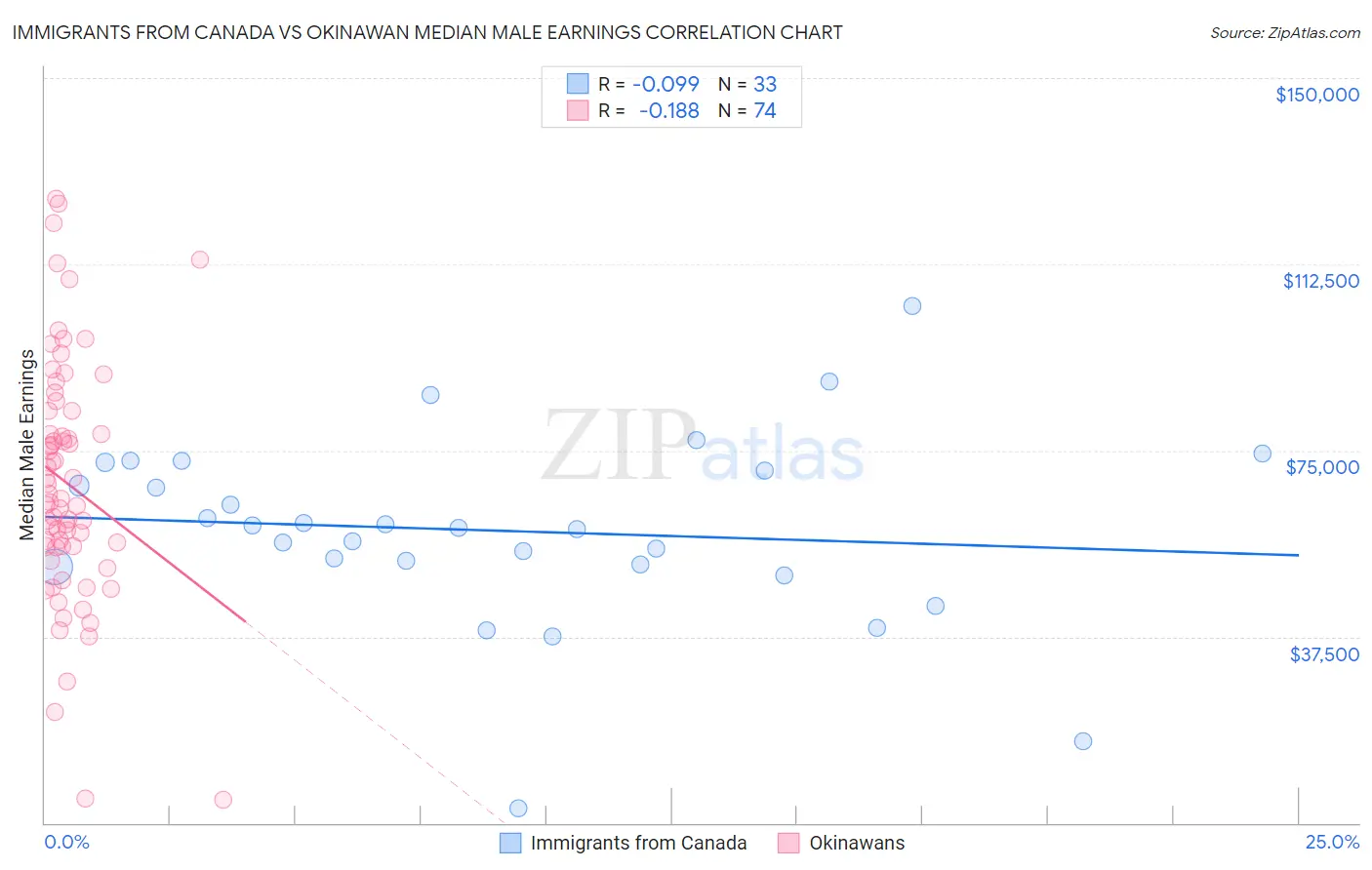 Immigrants from Canada vs Okinawan Median Male Earnings