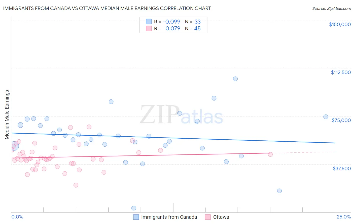 Immigrants from Canada vs Ottawa Median Male Earnings