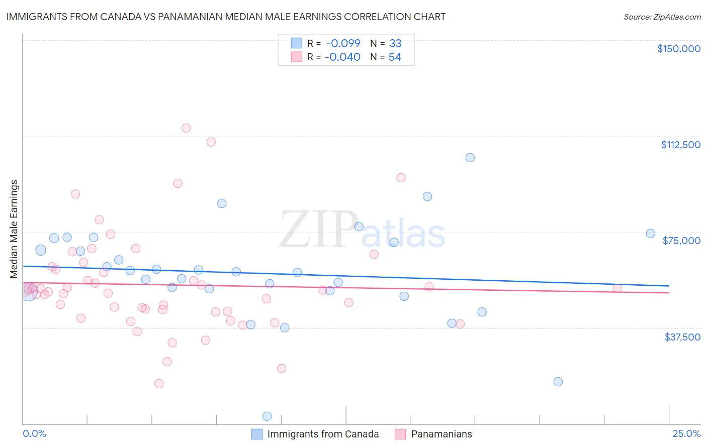 Immigrants from Canada vs Panamanian Median Male Earnings