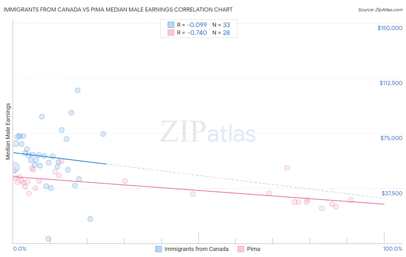 Immigrants from Canada vs Pima Median Male Earnings