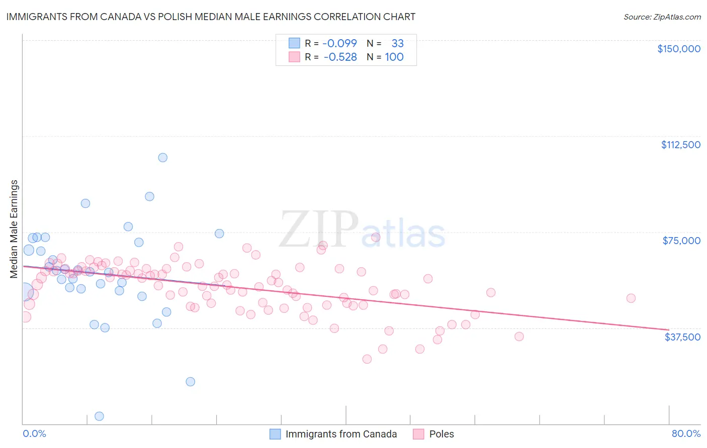 Immigrants from Canada vs Polish Median Male Earnings