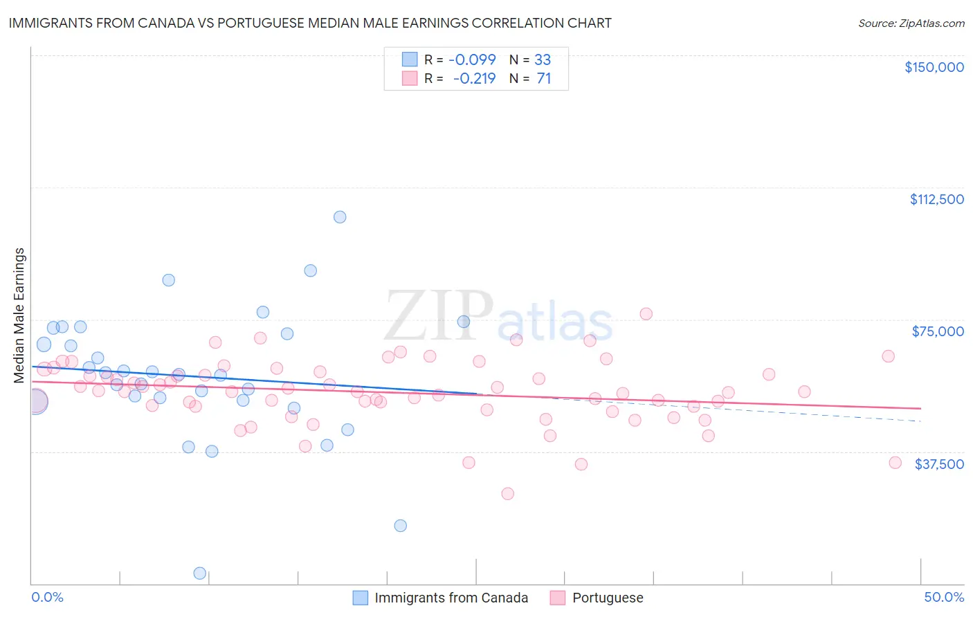 Immigrants from Canada vs Portuguese Median Male Earnings