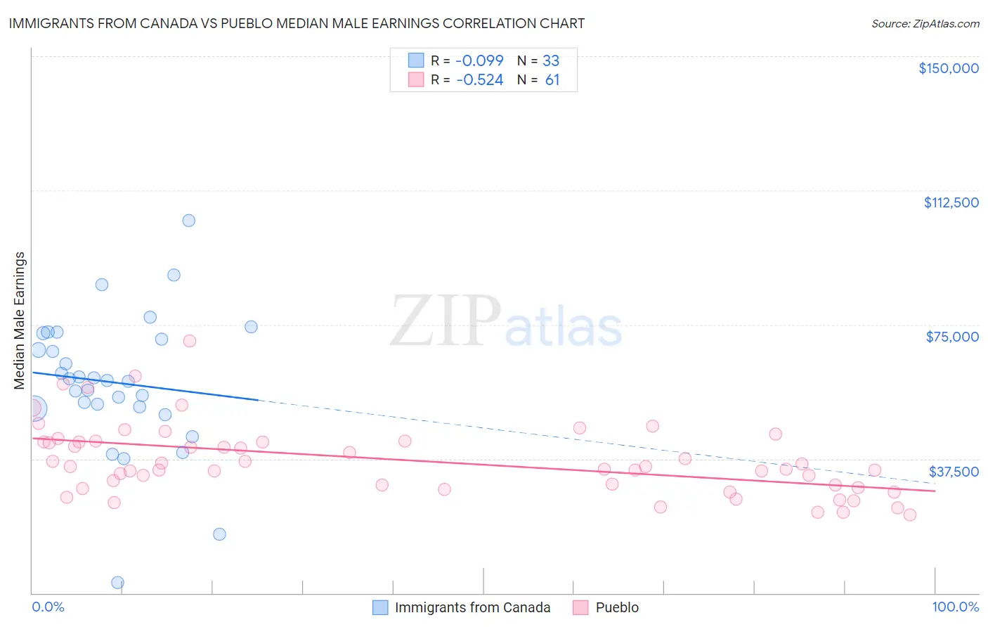 Immigrants from Canada vs Pueblo Median Male Earnings