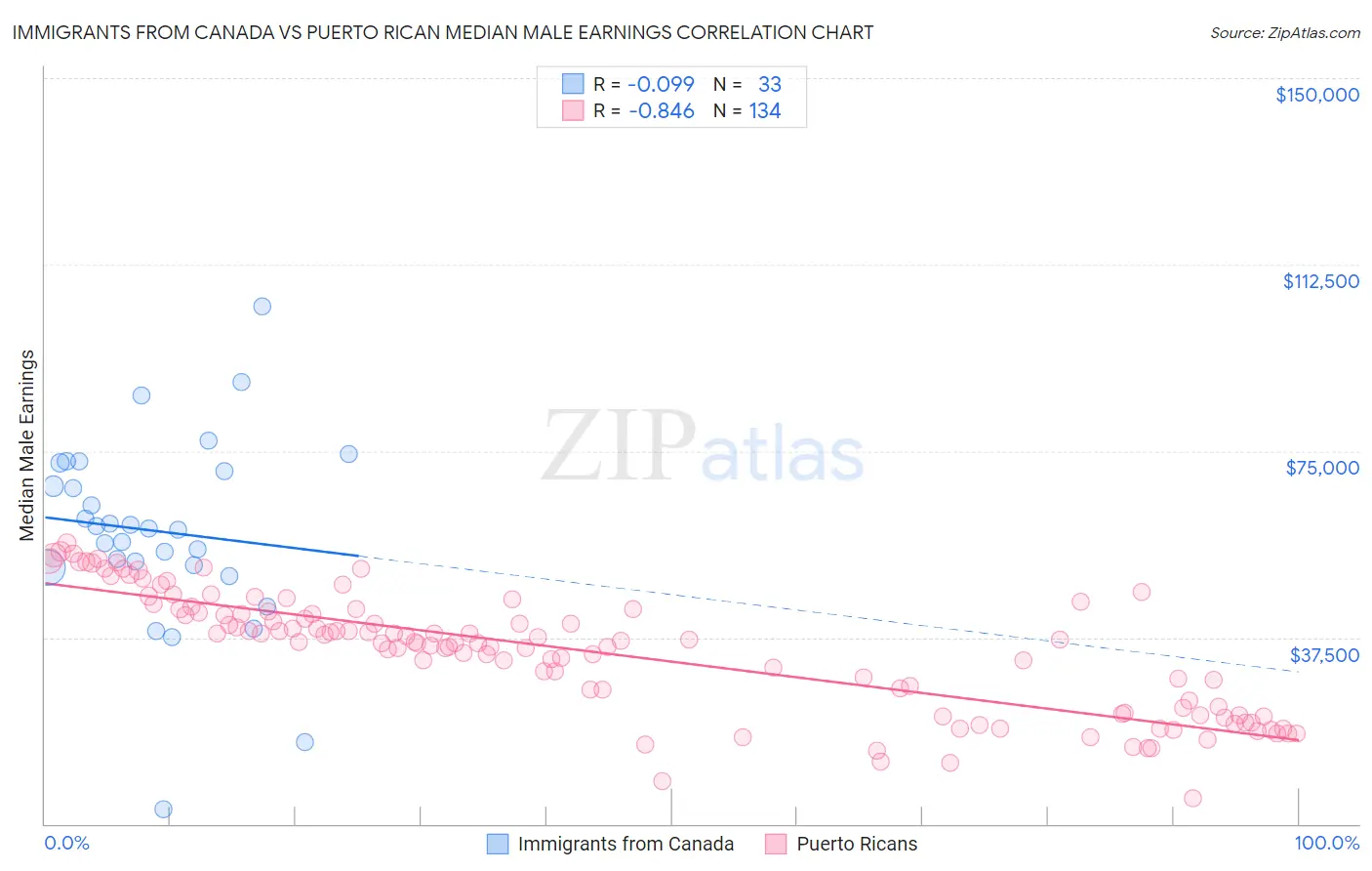 Immigrants from Canada vs Puerto Rican Median Male Earnings