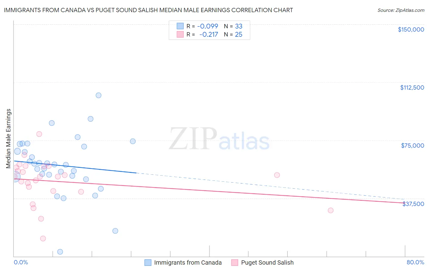 Immigrants from Canada vs Puget Sound Salish Median Male Earnings