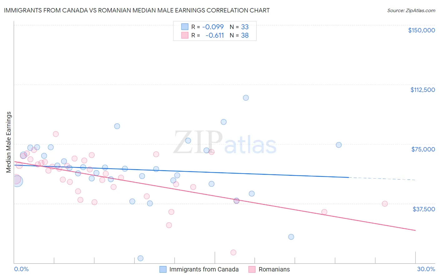 Immigrants from Canada vs Romanian Median Male Earnings