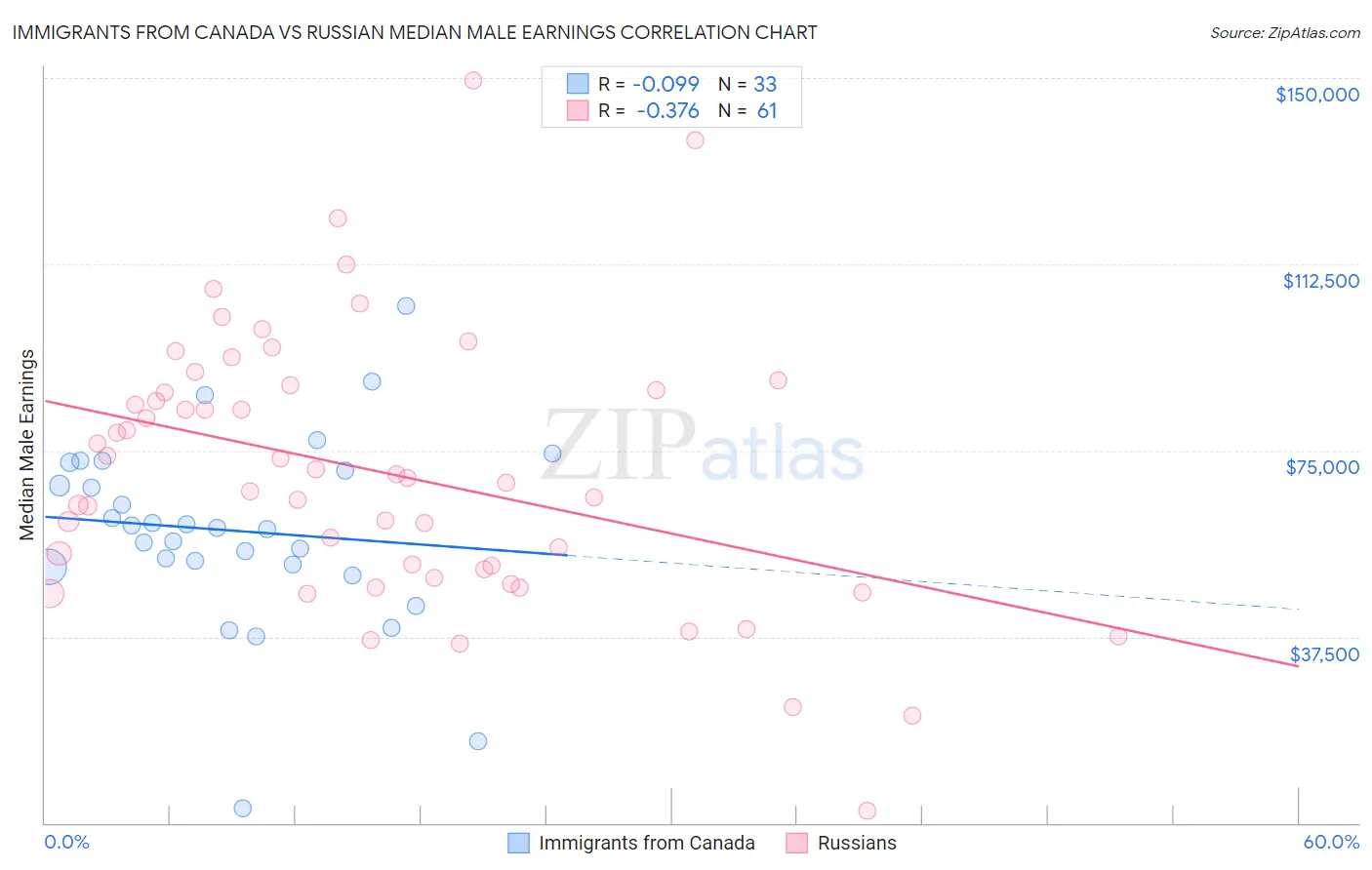 Immigrants from Canada vs Russian Median Male Earnings