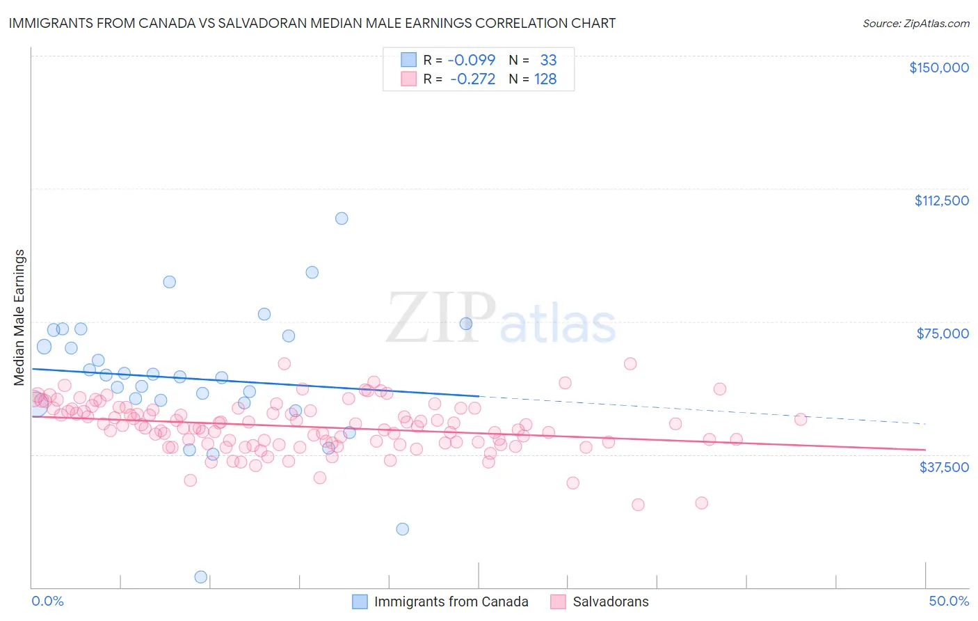 Immigrants from Canada vs Salvadoran Median Male Earnings